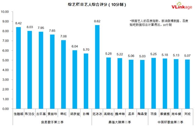 开年综艺大战《歌手3》完胜 范冰冰成人气王