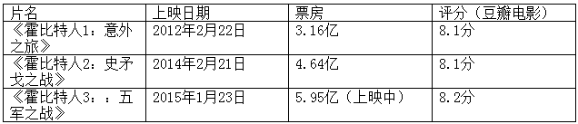 《熊出没2》成今年第二部过亿国产动画