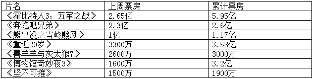 《熊出没2》成今年第二部过亿国产动画