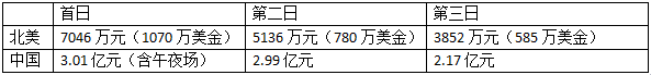 中国观众又立功了！魔兽为何内地飘红北美遇冷