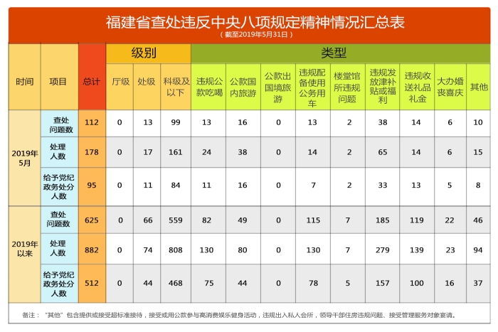 福建省通报2019年5月查处违反中央八项规定精神问题情况